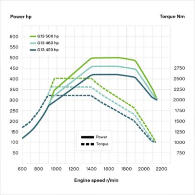 Diagram som visar effekt/vridmoment för G13-motorn