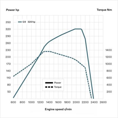 Graficul care arată puterea/cuplul pentru motorul G9