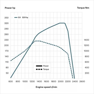 Γράφημα που δείχνει ισχύ/ροπή για κινητήρα G9