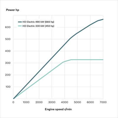 Graf zobrazujúci výkon/krútiaci moment pre vysokovýkonný elektromotor