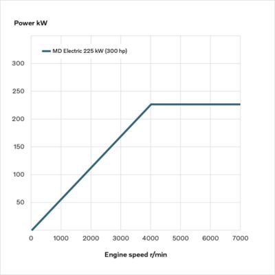 Diagram som visar effekt/vridmoment för elmotorer för medeltung transport