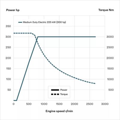중형 전기 모터의 전력/토크를 보여 주는 그래프