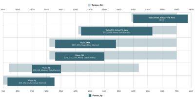  Range graph showing power/torque