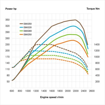 D8K – POWER/TORQUE