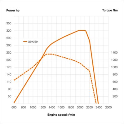 D8K – POWER/TORQUE