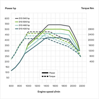 Diagram som viser effekt/dreiemoment for D13-motoren