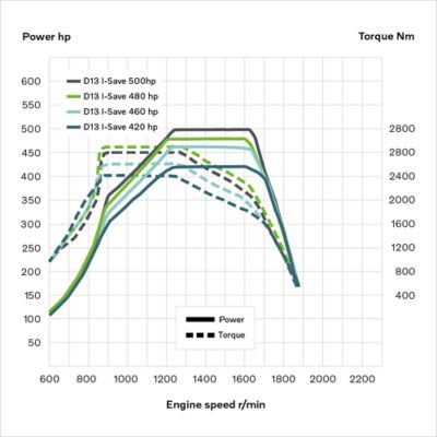 Graf zobrazující poměr výkonu a točivého momentu u motoru D13 I-Save
