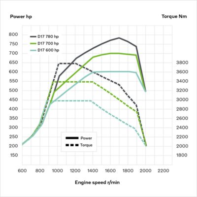 Wykres przedstawiający moc/moment obrotowy silnika D17