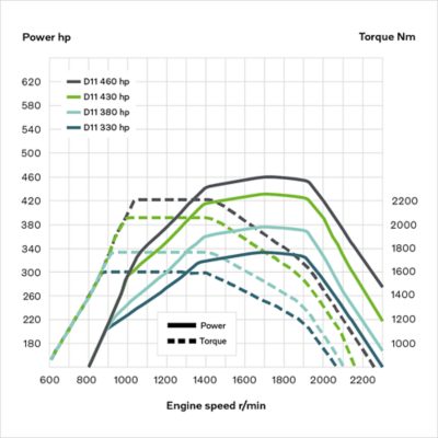 Diagrama, kurioje parodyta D11 variklio galia ir sukimo momentas