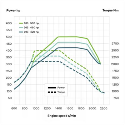 Diagramm, das Leistung/Drehmoment für D13-Motoren zeigt