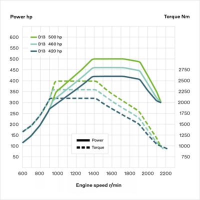 Grafika, kurā parādīta jauda/griezes moments D13 dzinējam