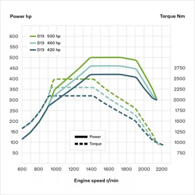 volvo-fm-specifications-d13-power torque table