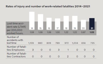 Un gráfico que muestra la tasa de accidentes con tiempo perdido en 2014-2021