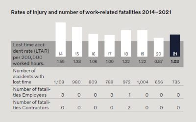 Graphique montrant le taux d'accidents avec arrêt de travail entre 2014 et 2021