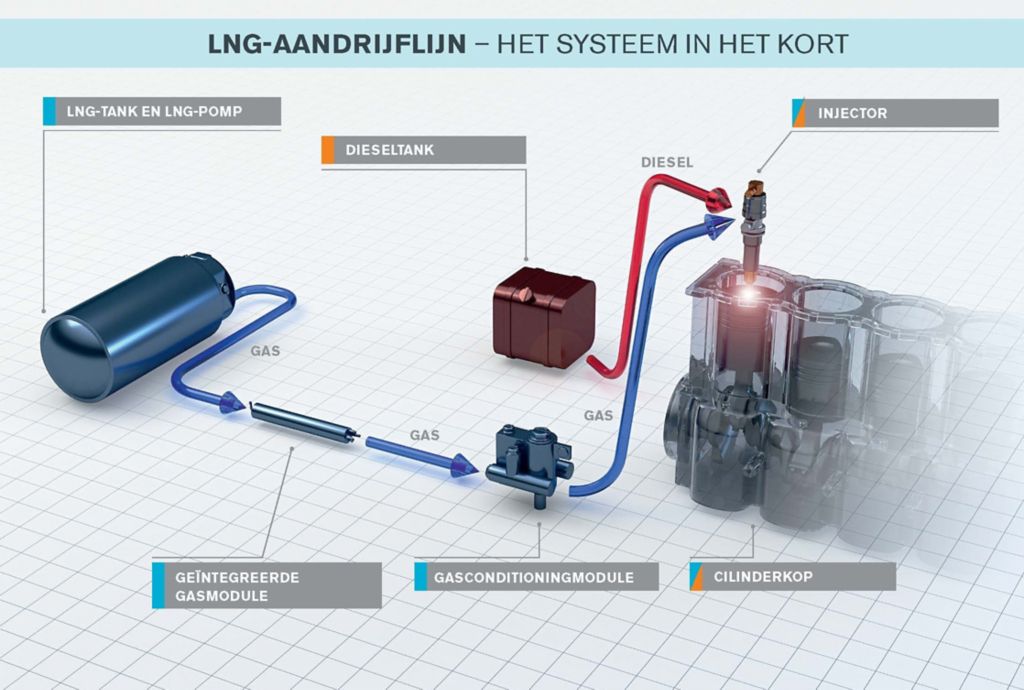Hoe werkt een LNG-aandrijflijn?