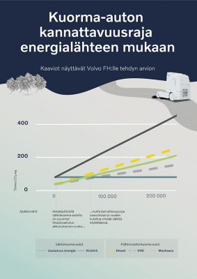 Uusiutuvilla energialähteillä tuotettua sähköä käyttävän sähkökuorma-auton elinkaariarviointi osoittaa, että ilmastovaikutus on erittäin pieni.