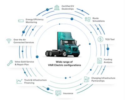 VTNA supporting electromobility ecosystem