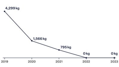 A graph showing Volvo Bus' reduction in landfill