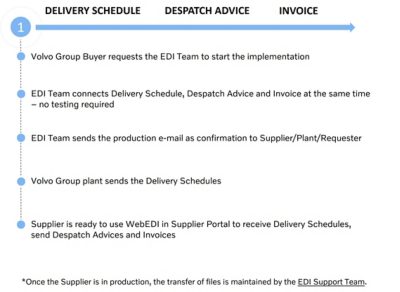 The WebEDI implementation process for the Automotive products has several steps. First if the Supplier is not connected to WebEDI with Volvo Group, the Supplier should contact the Volvo Group Buyer to request the connection. The Volvo Group Buyer sends the request to the EDI Team to start the WebEDI connection with the Supplier. The Supplier should provide the contact persons that will be added to WebEDI as users. The EDI Team will connect WebEDI in Supplier Portal and send a production e-mail to Supplier/Buyer/Volvo Group plants as a confirmation. In the production e-mail sent by the EDI Team, the Supplier can find WebEDI connection details such as the link to the Supplier Portal, user id and password and date from when the Supplier can start sending the Invoices via WebEDI. If the specific Volvo Group plant is not connected to WebEDI, the Supplier should send their Invoices by paper/PDF. Once the Volvo Group plant is connected to WebEDI, a switch is made from paper/PDF to Web Invoices. The EDI Team sends a production e-mail as a confirmation to the Supplier to inform about the connection and the switch from paper/PDF to Web Invoices. Once the switch is made, and WebEDI connection is established for the specific plant, the Supplier should send the Invoices only via WebEDI. Status of the sent Invoice can be checked in VVI at the Supplier Portal.