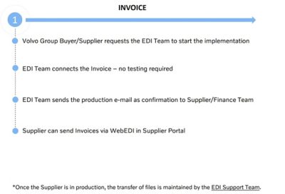 The WebEDI NAP/SD&I Invoice implementation process for the Non-Automotive/SD&I products has several steps. First if the Supplier is not connected to WebEDI with Volvo Group, the Supplier should contact the Volvo Group Buyer to request the connection. The Supplier can request the connection on the EDI website through the request form: <link>.  The Volvo Group Buyer sends the request to the EDI Team to start the Web NAP Invoice connection with the Supplier. The Supplier should provide the contact persons that will be added to WebEDI as users. The EDI Team will connect WebEDI in Supplier Portal and send a production e-mail to Supplier/Buyer/Volvo Group plants as a confirmation. In the production e-mail sent by the EDI Team, the Supplier can find WebEDI connection details such as the link to the Supplier Portal, user id and password and date from when the Supplier can start sending the Invoices via WebEDI. If the specific Volvo Group plant is not connected to WebEDI, the Supplier should send their Invoices by paper/PDF. Once the Volvo Group plant is connected to WebEDI, a switch is made from paper/PDF to Web Invoices. The EDI Team sends a production e-mail as a confirmation to the Supplier to inform about the connection and the switch from paper/PDF to Web Invoices. Once the switch is made, and WebEDI connection is established for the specific plant, the Supplier should send the Invoices only via WebEDI. Status of the sent Invoice can be checked in VVI at the Supplier Portal.