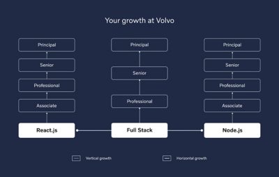 Your Growth at Volvo