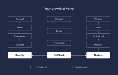 Your Growth at Volvo